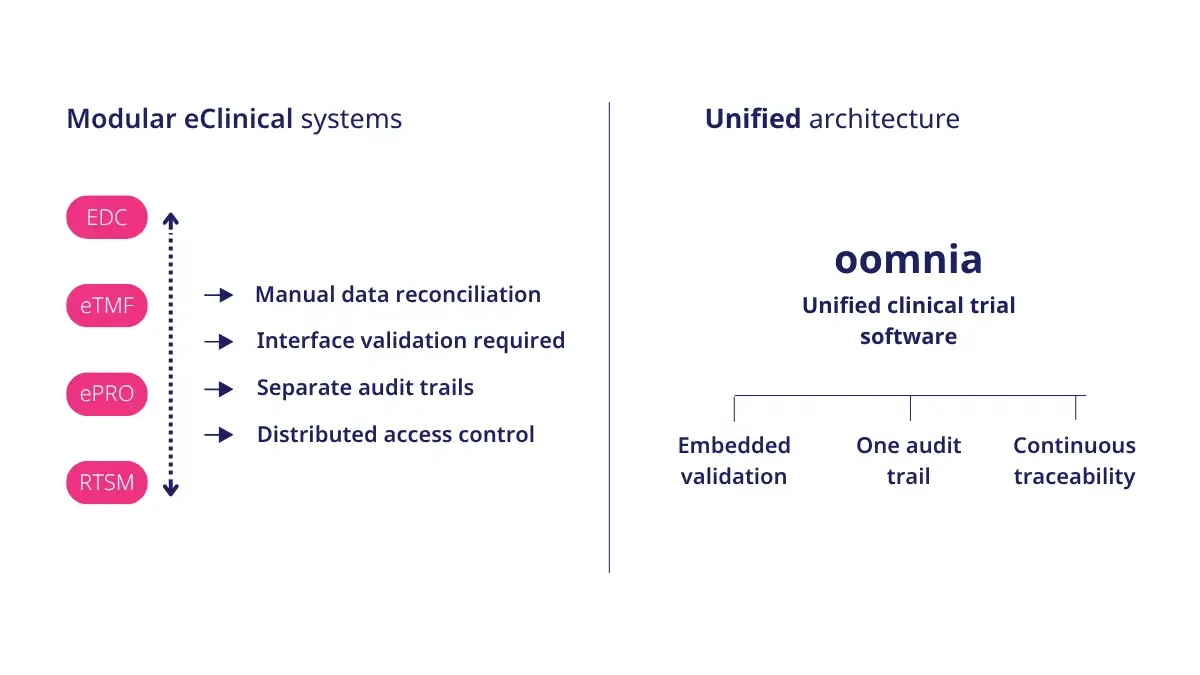Modular eClinical systems vs. Unified architecture.webp