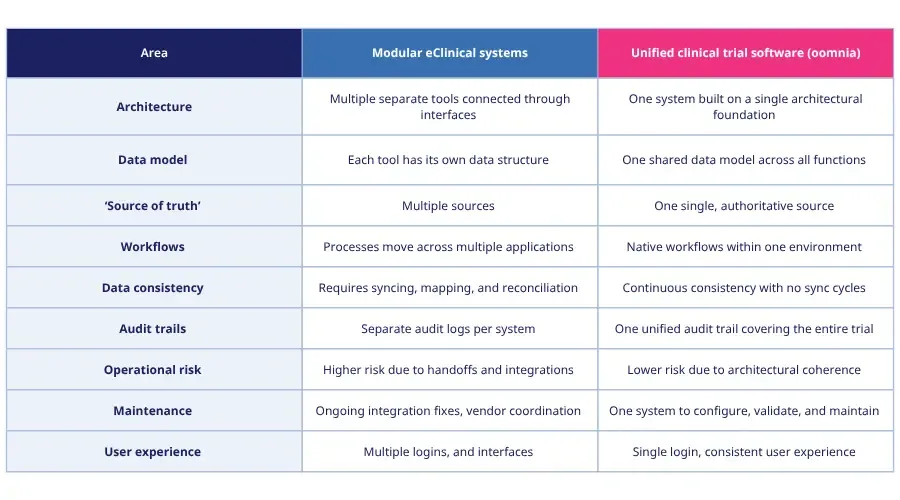 Modular eClinical systems vs. Unified clinical trial software.webp