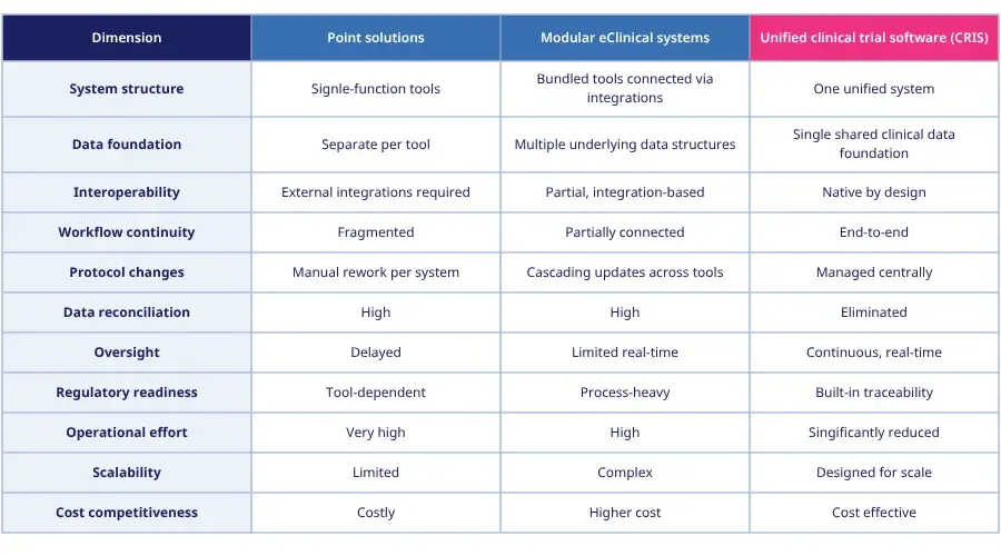 Modular eClinical systems vs. Unified clinical trial software (CRIS).webp