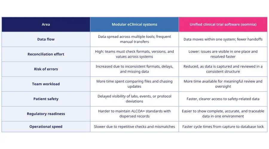 Modular eClinical systems vs. Unified clinical trial software.webp