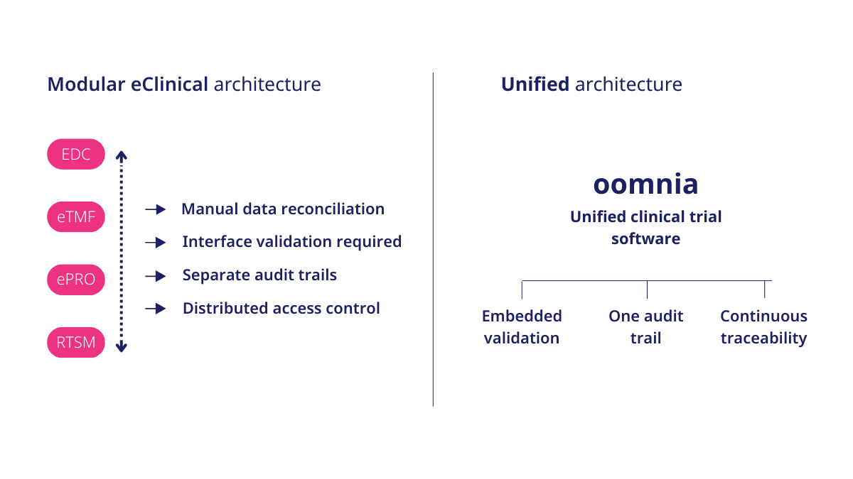Unified clinical trial system.png