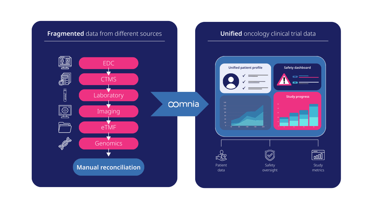 Unified oncology clinical trial data.png