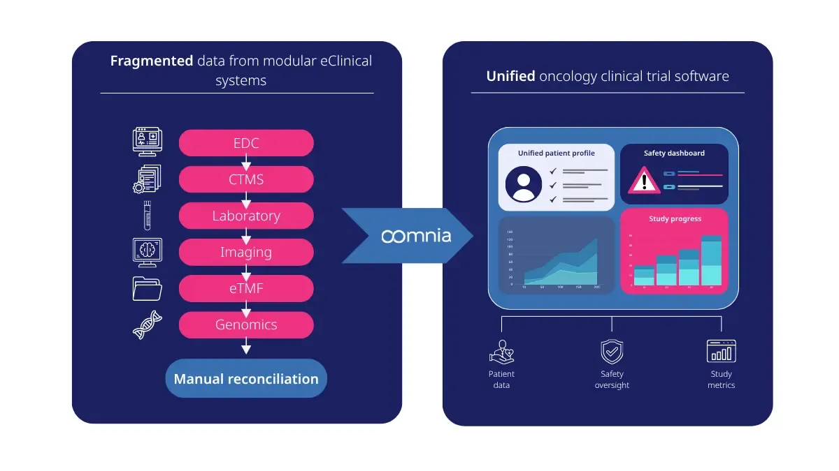 Unified oncology clinical trial software.webp
